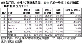 IDC全球PC市場跟蹤報(bào)告