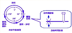 送料過(guò)程