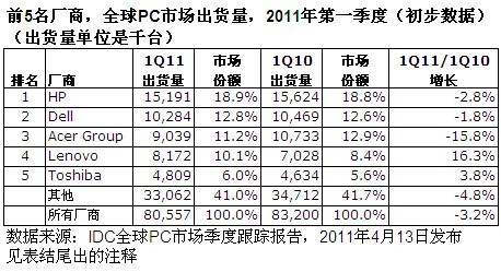 IDC全球PC市場(chǎng)跟蹤報(bào)告