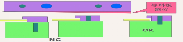 導(dǎo)料板定位分析