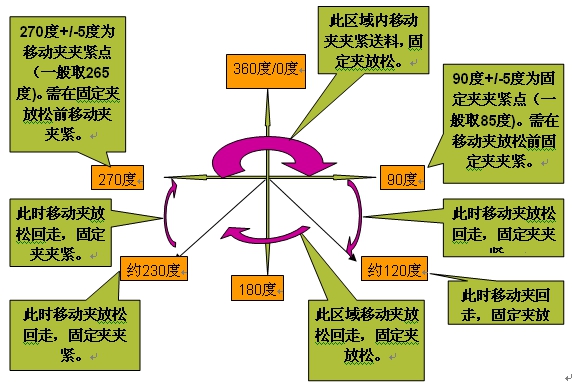 循環(huán)過程