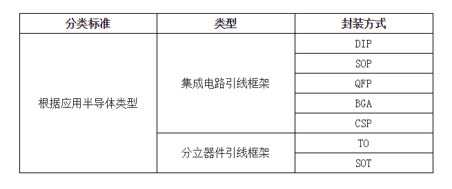 引線框架分類列表