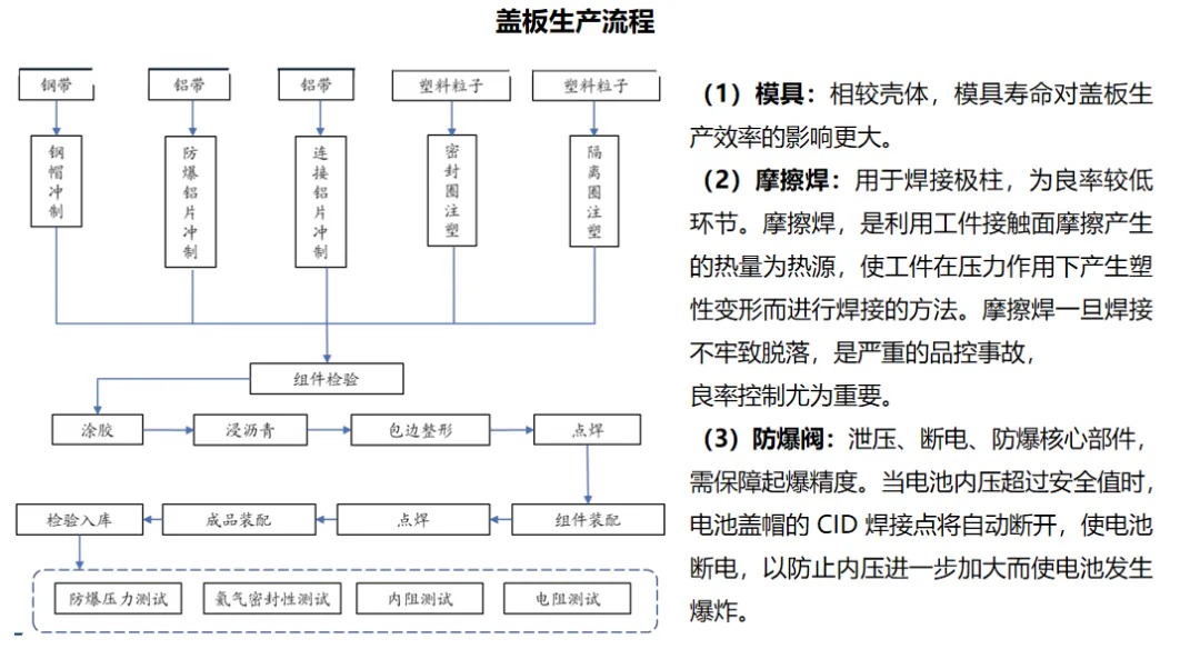 電池蓋板防爆片